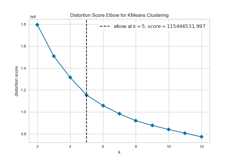 Elbow Distortion