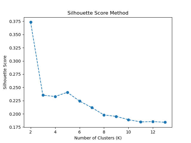 Silhouette Score