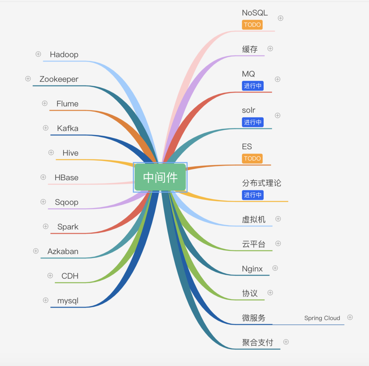 中间件思维导图