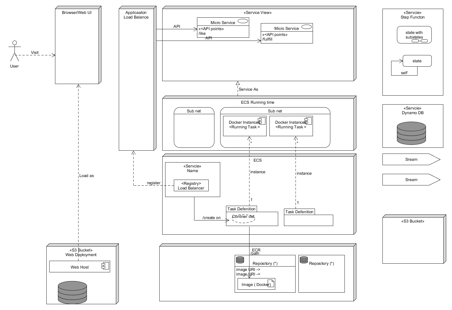 API Architecture Envrionment on AWS