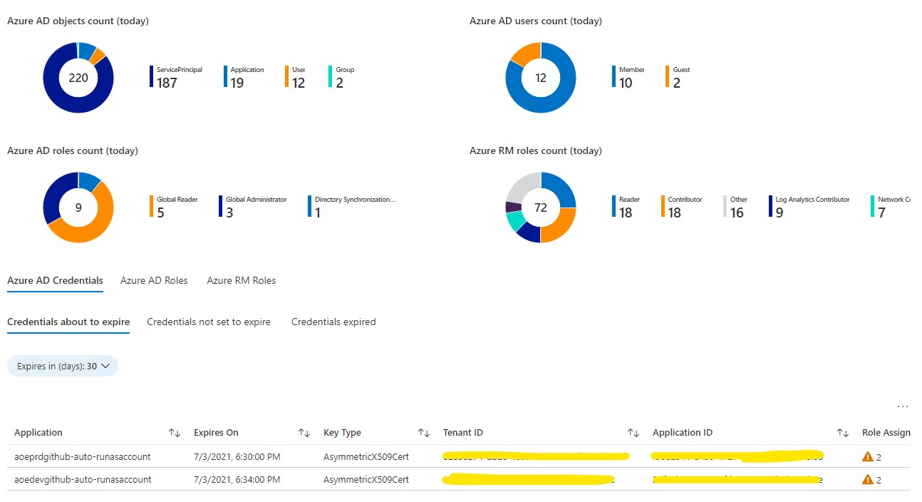 Microsoft Entra ID/Azure Resource Manager principals and roles summary, with service principal credentials expiration