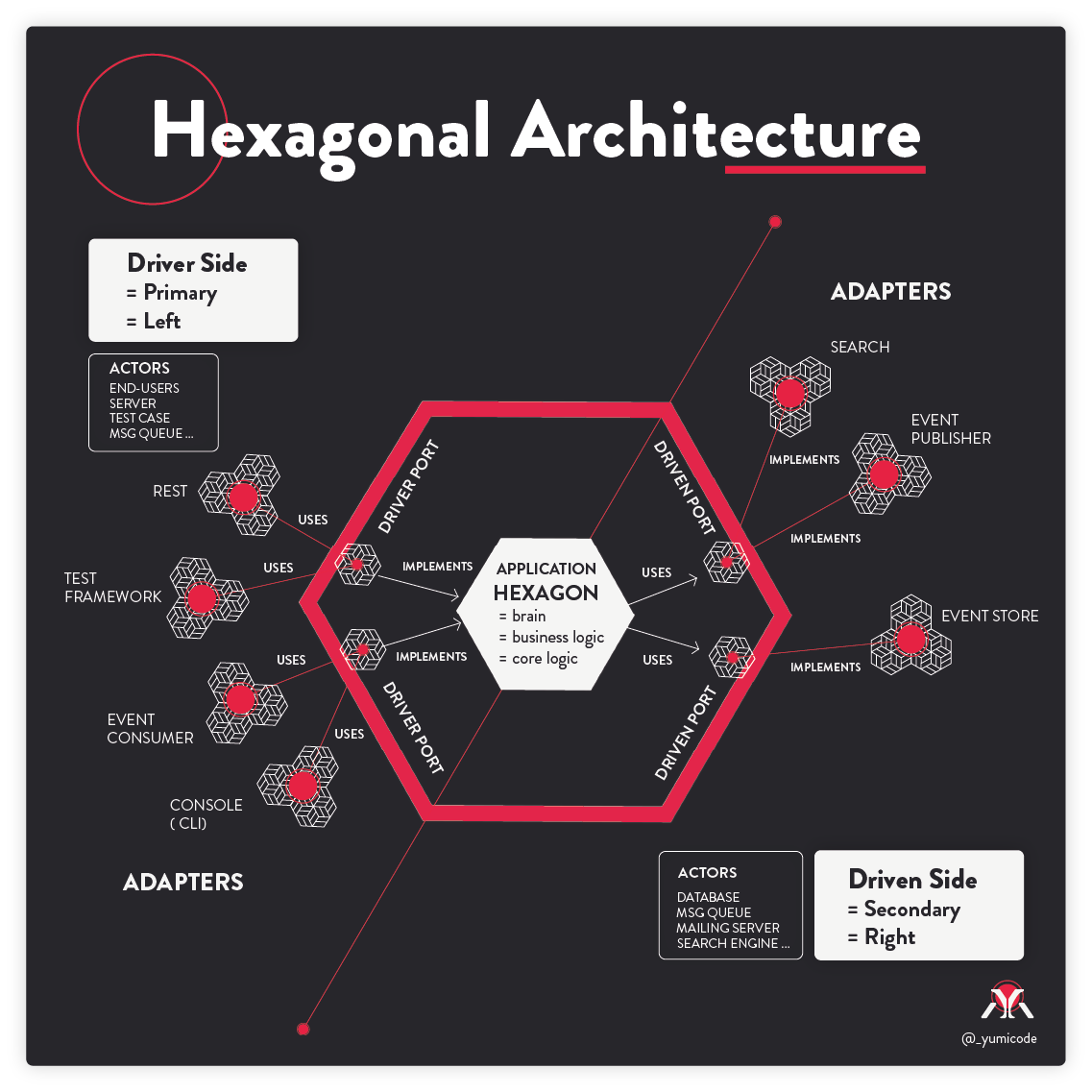 Hexagonal Architecture