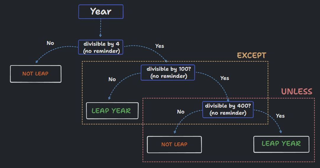 flow chart leap year