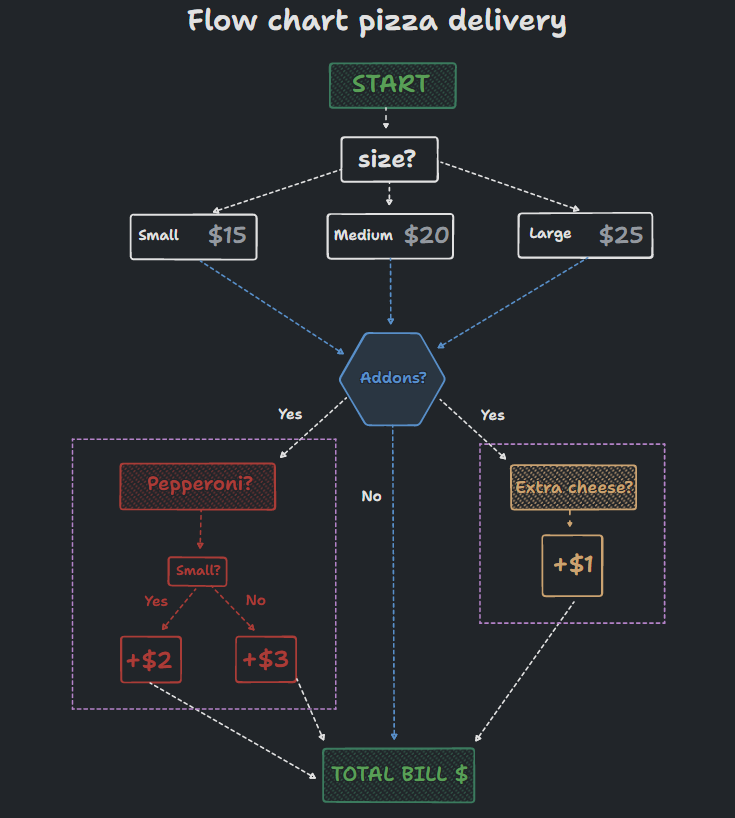 flowchart pizza delivery