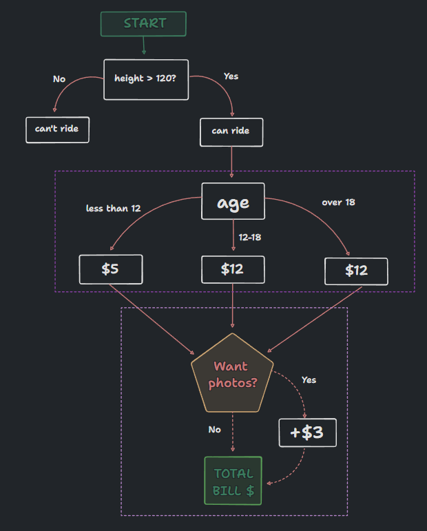 flow chart rollercoater