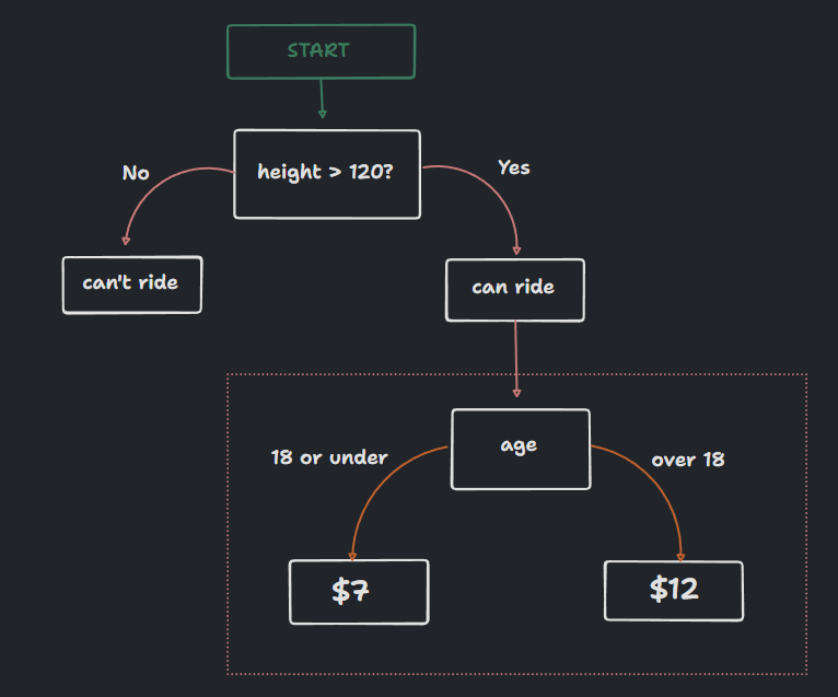 flowchart