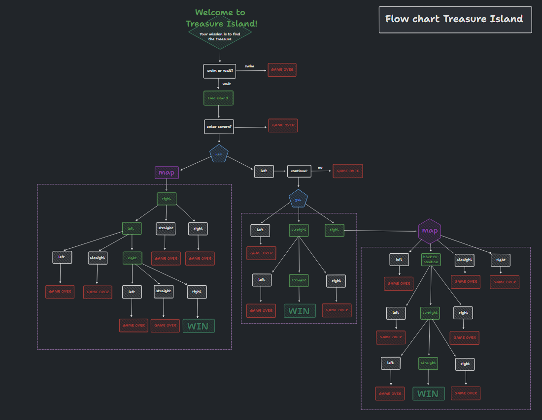 flowchart treasure island