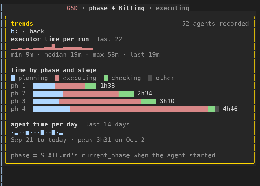The trends view: executor time per run, time by phase and stage, and agent time per day