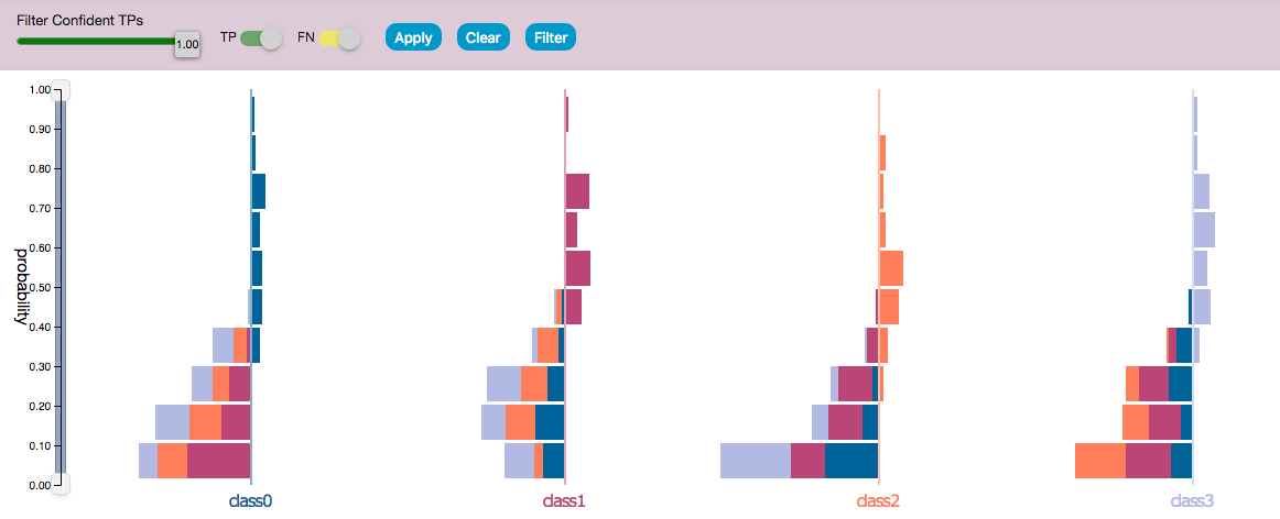 Probability Histograms for TP and FN