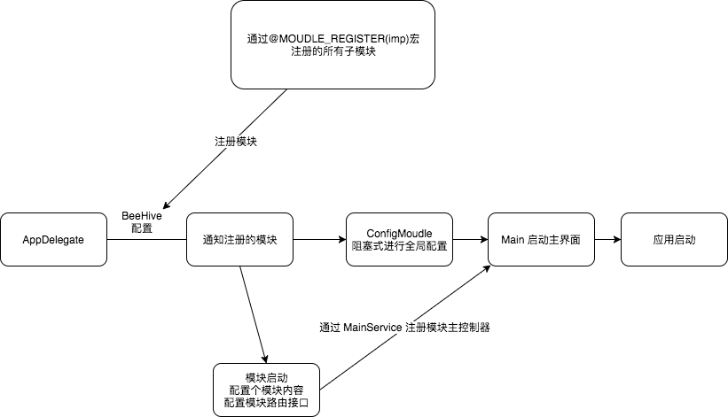 架构图