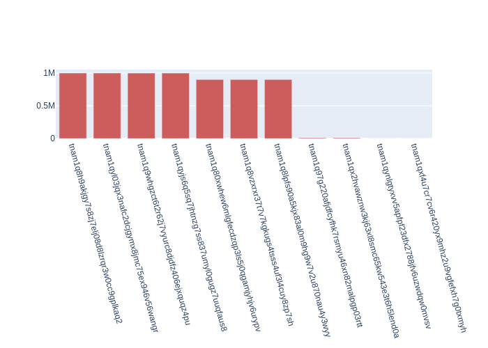 Voting Power Distribution