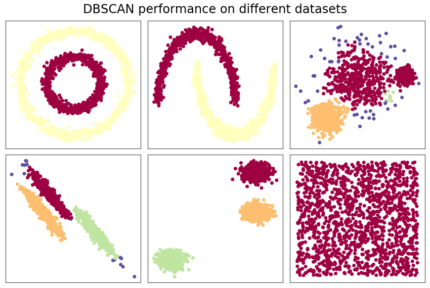 DBSCAN performance