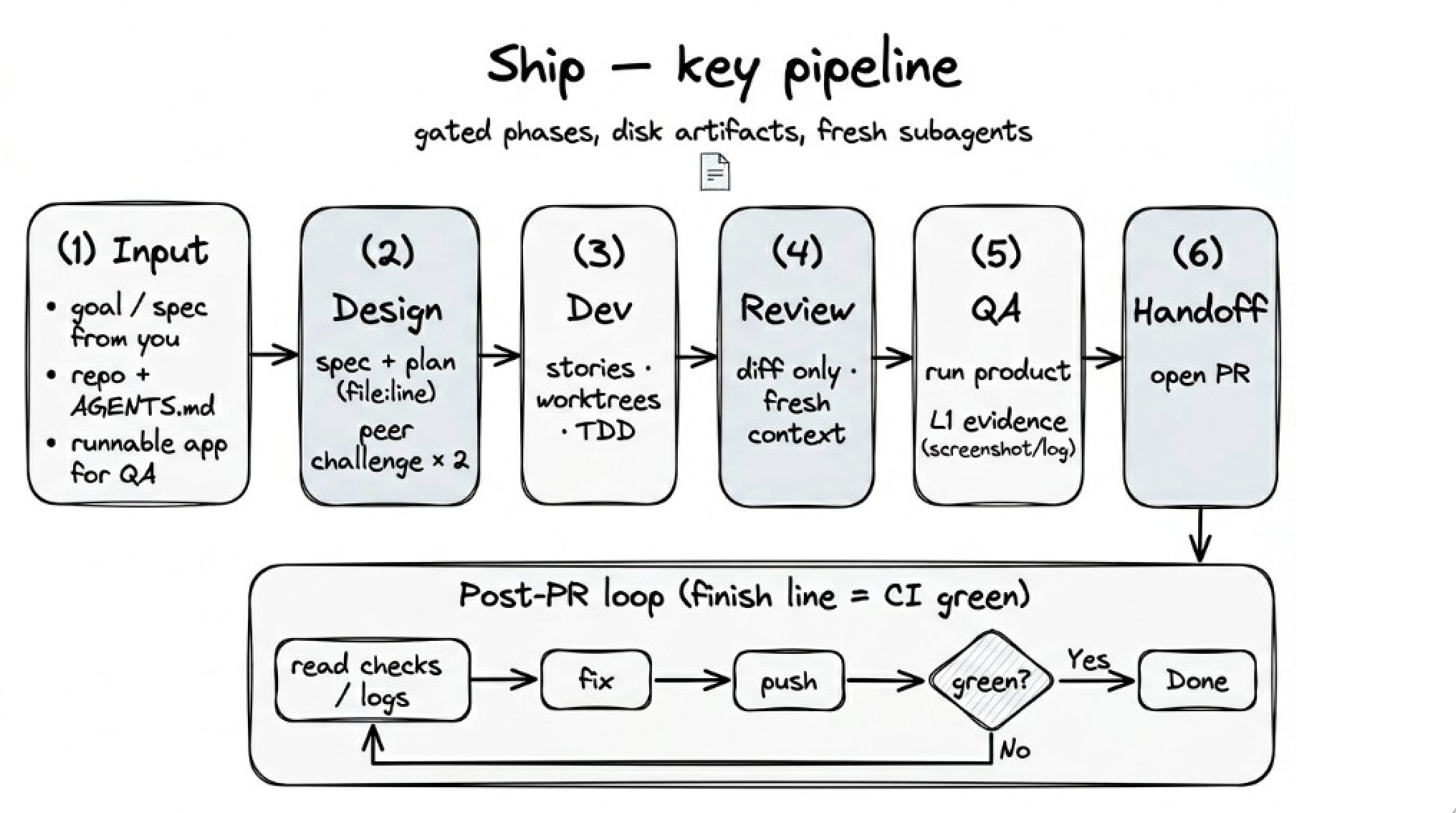 Ship workflow: gated stages, disk artifacts, fresh subagents