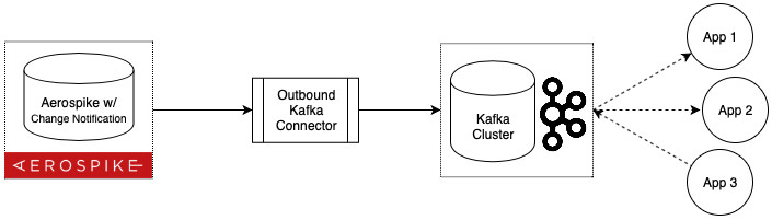 Kafka Outbound