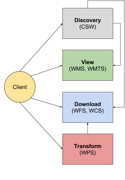 WMS