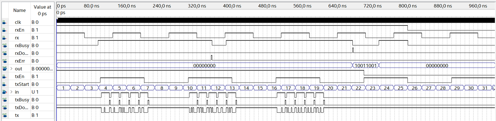 uart functional modeling