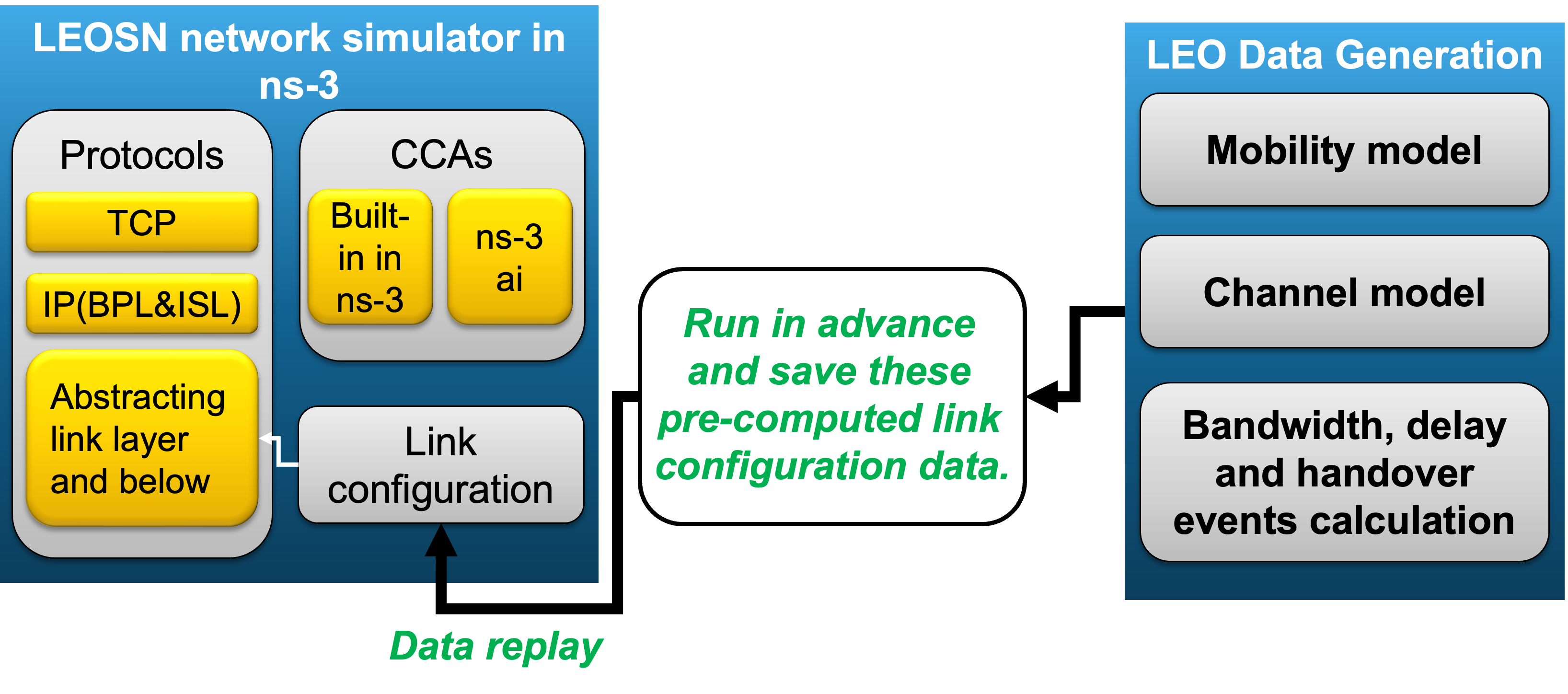 CREO+ LEOSN testbed framework