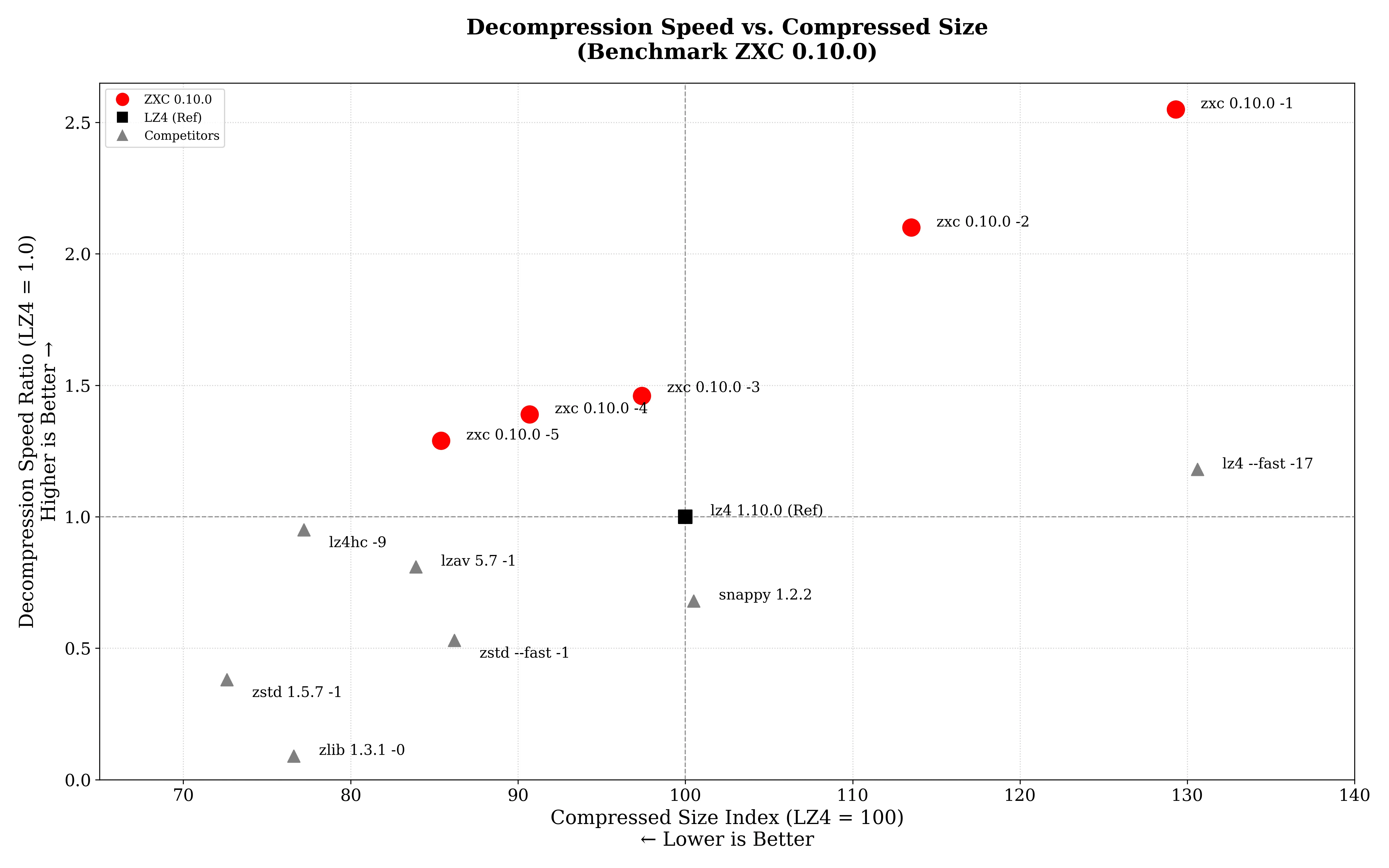 Benchmark Graph ARM64
