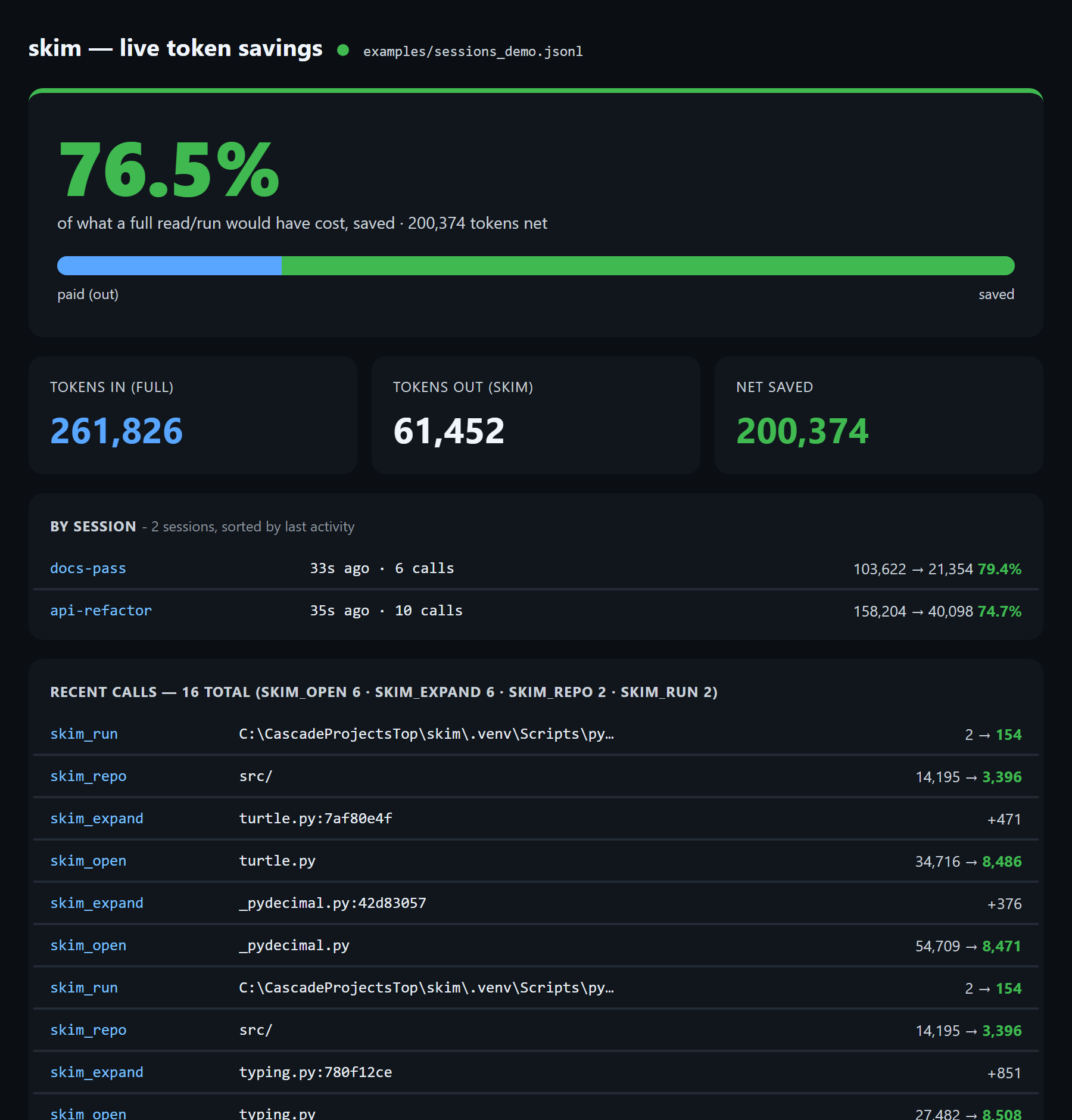 skim live token-savings dashboard: 76.5% saved overall, 261,826 tokens in, 61,452 out, a By-session table (docs-pass 79.4%, api-refactor 74.7%) with last-active times, and a per-call feed