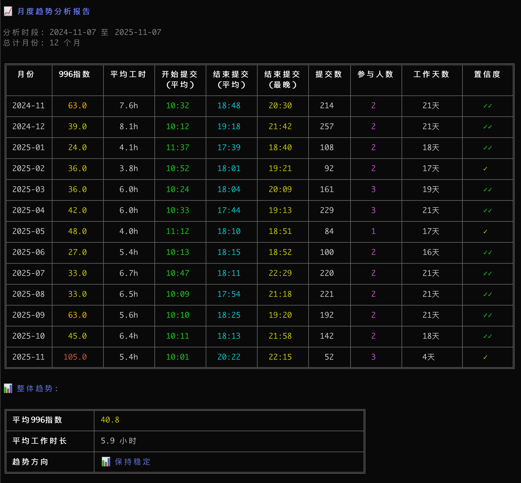 月度趋势分析图