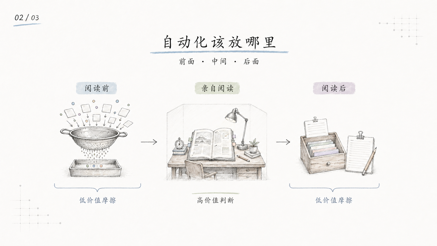 自动化该放哪里
