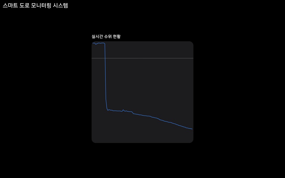 This is a screenshot of the real-time monitoring page. In the top left corner, there is a title “Smart Road Monitoring System”. In the center of the screen, there is a graph with the title “Real-time water level status”.