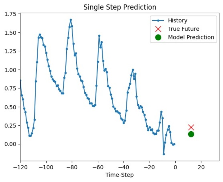 This is an image of a graph titled "Single Step Prediction". It shows a line graph representing past weather data, the AI model's estimate of the weather based on that data, and the actual weather as dots. The AI model's estimate and actual values are nearby.