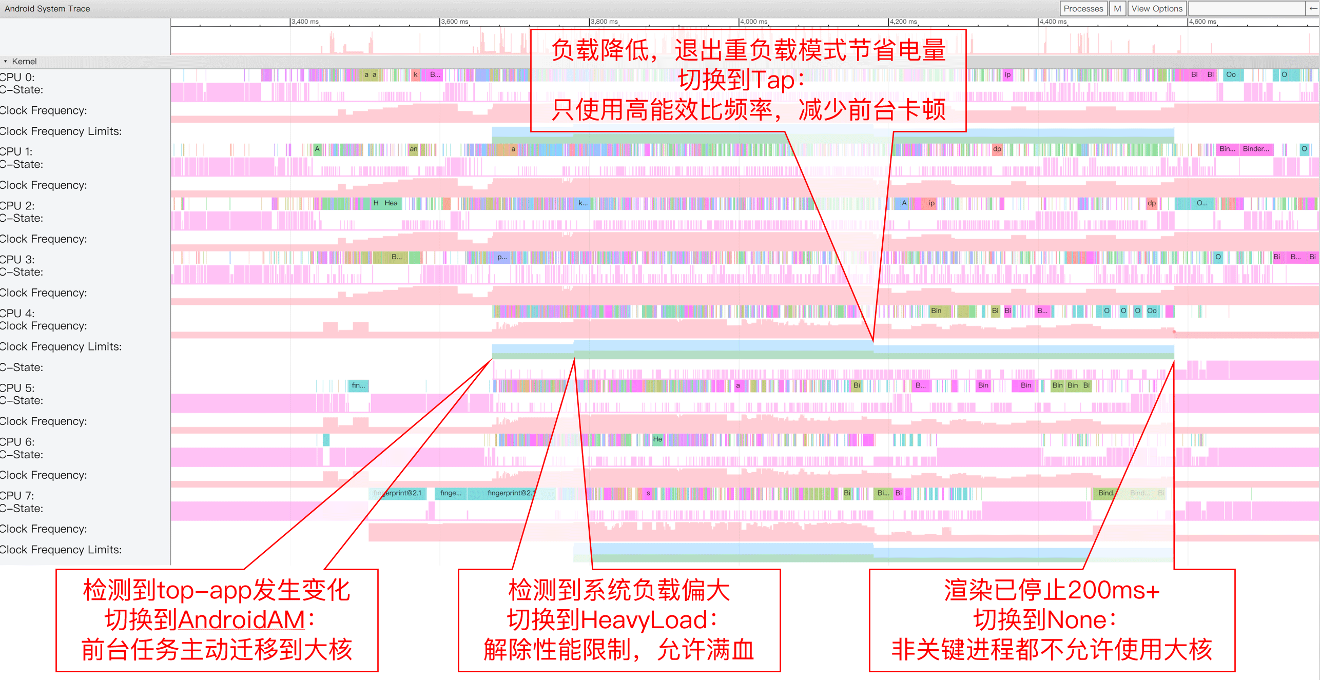 光学屏幕指纹解锁过程