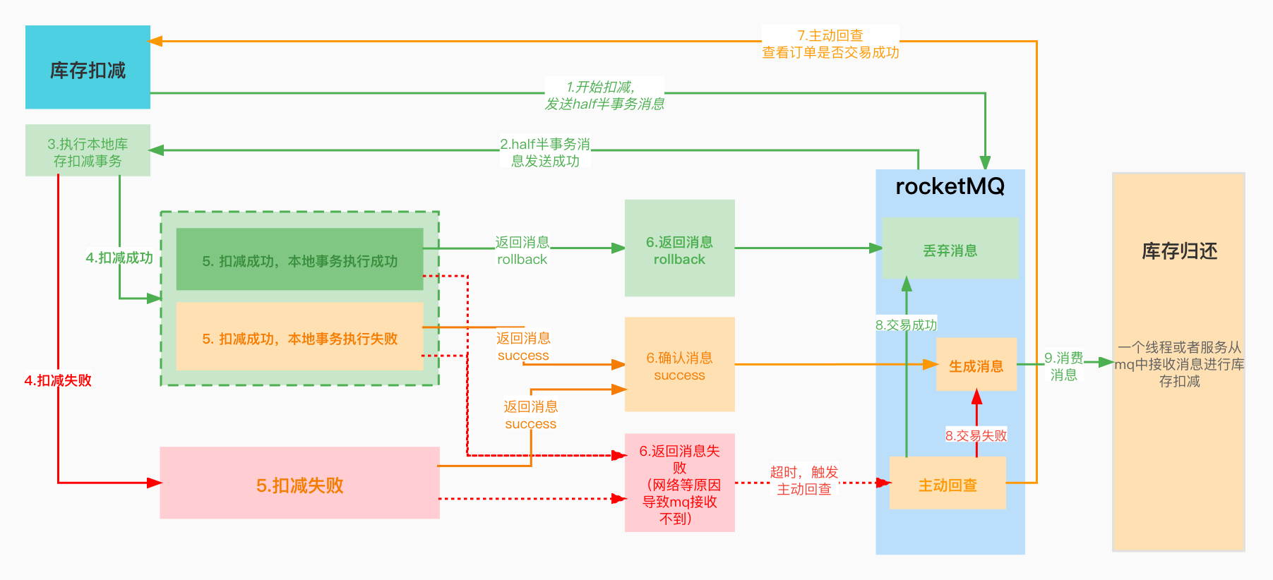 基于rocketMQ可靠消息保证分布式一致性-3