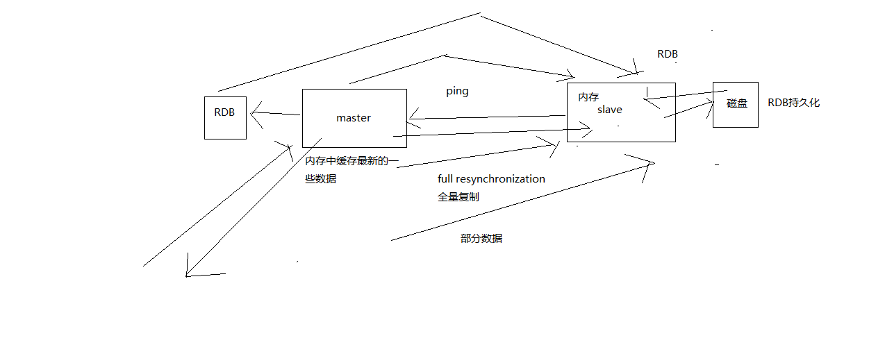 redis主从复制的原理