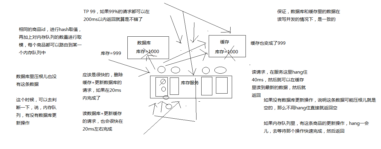 复杂的数据库+缓存双写一致保障方案