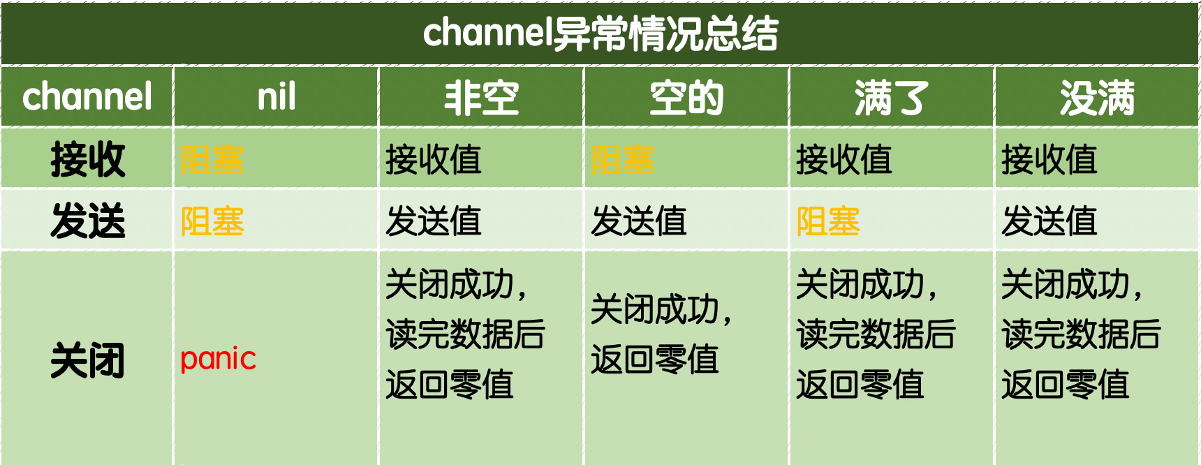 channel异常总结