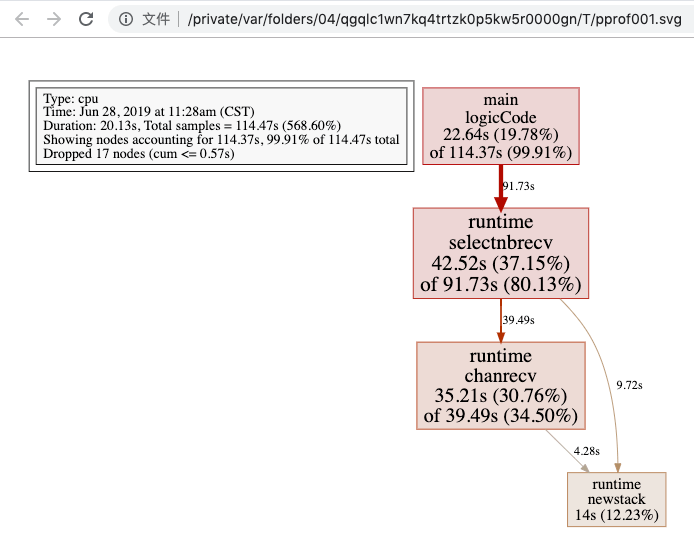 debug/pprof