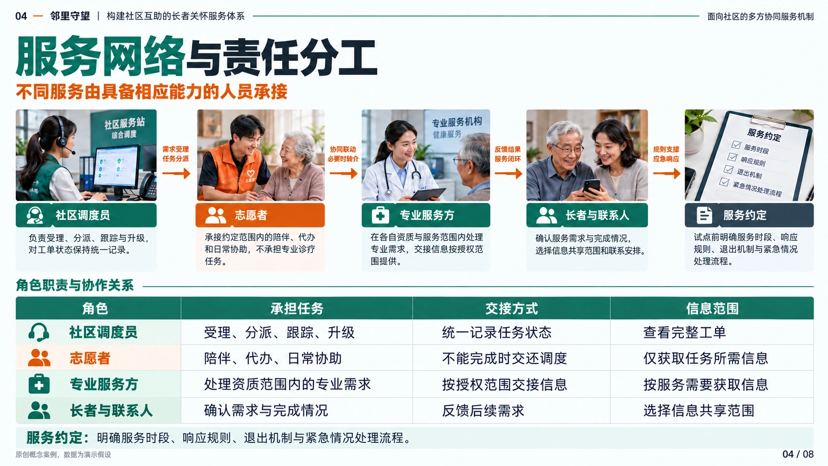 邻里守望 · 社区服务 04: 服务网络与责任分工
