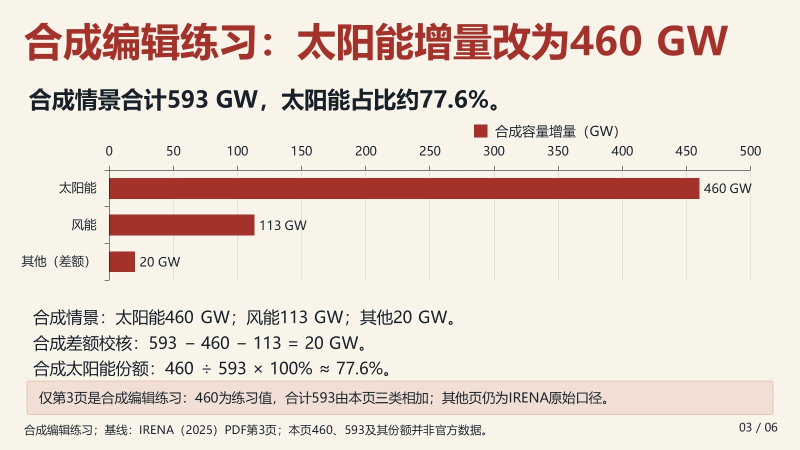 修改后：太阳能460 GW的合成练习，图表与说明同步