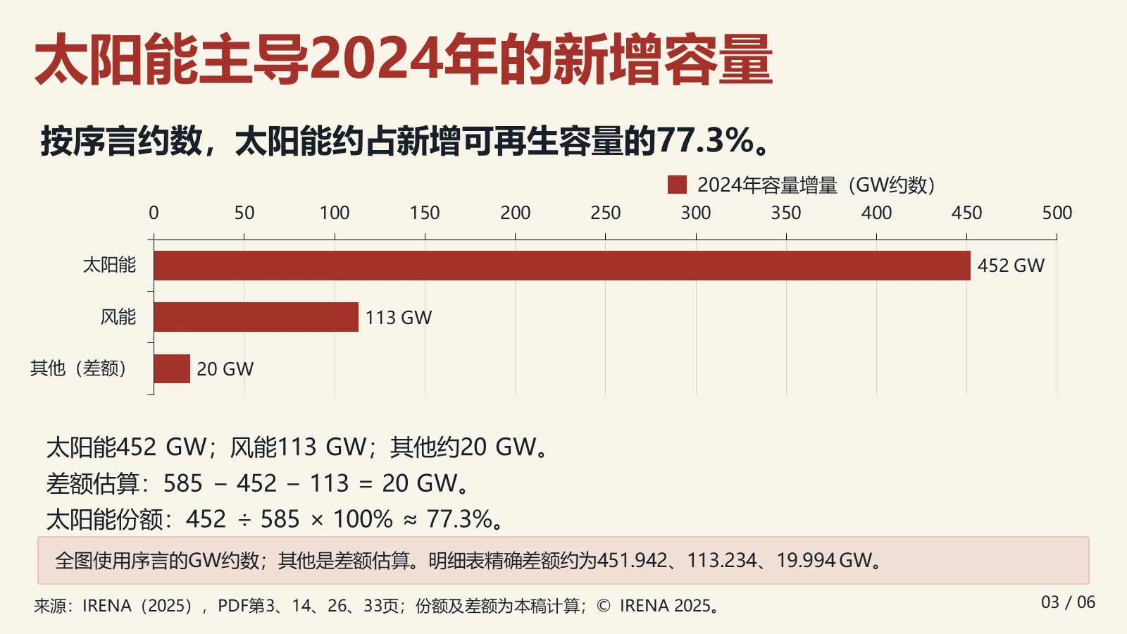 修改前：原生图表太阳能452 GW