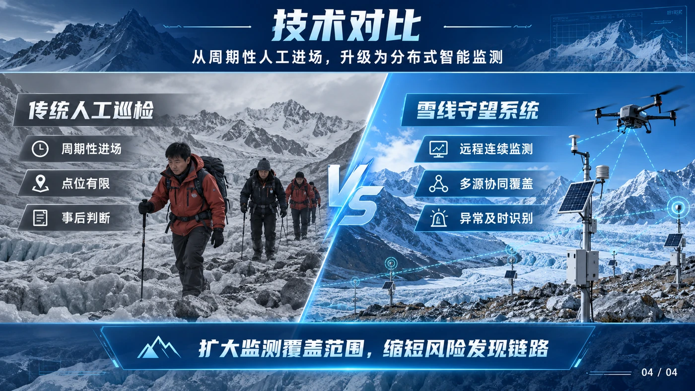 雪线守望 04: 技术对比
