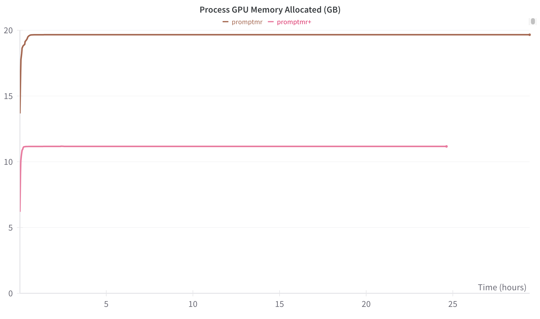 Training GPU Memory on cc-brain dataset