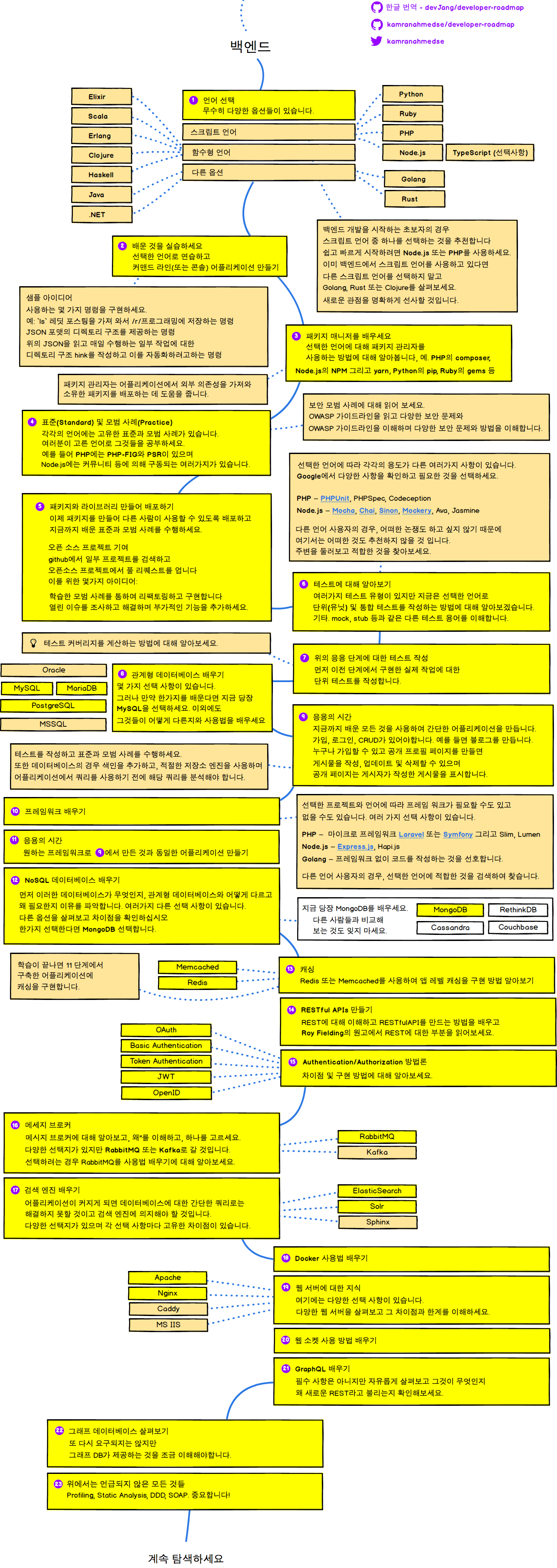 Back-end Roadmap