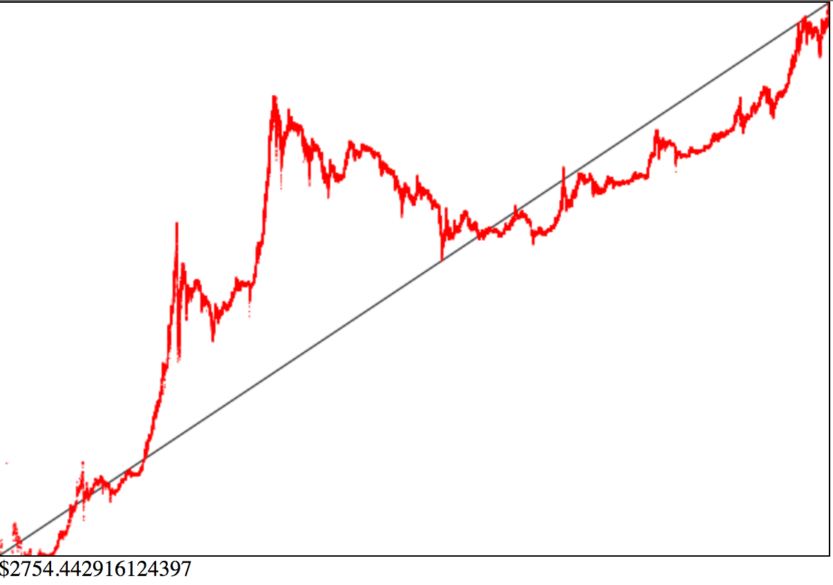 Chart Bitcoin Moores Law - Logarithmic Y axis dollars