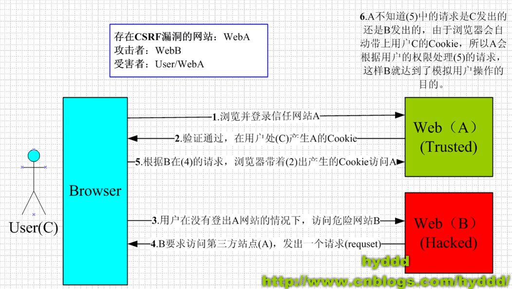 CSRF过程