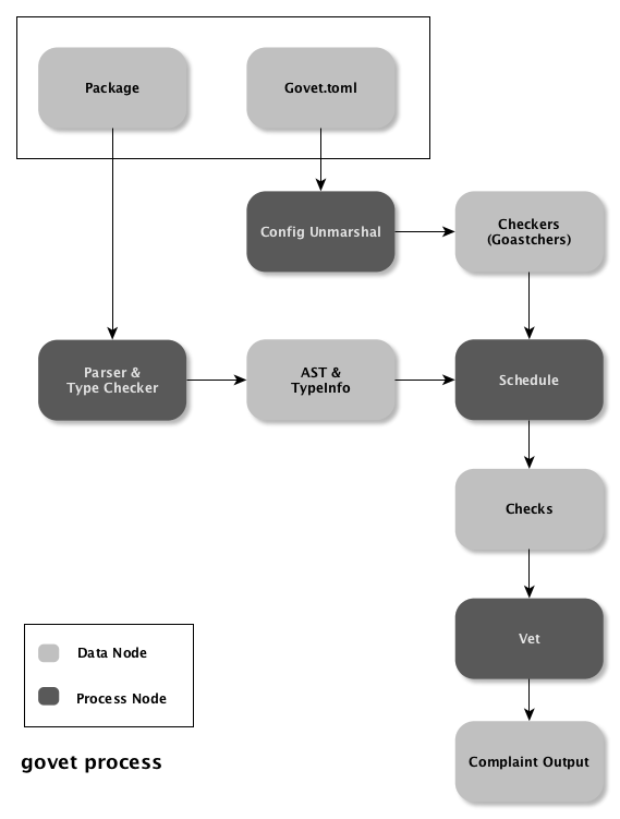 Govet process