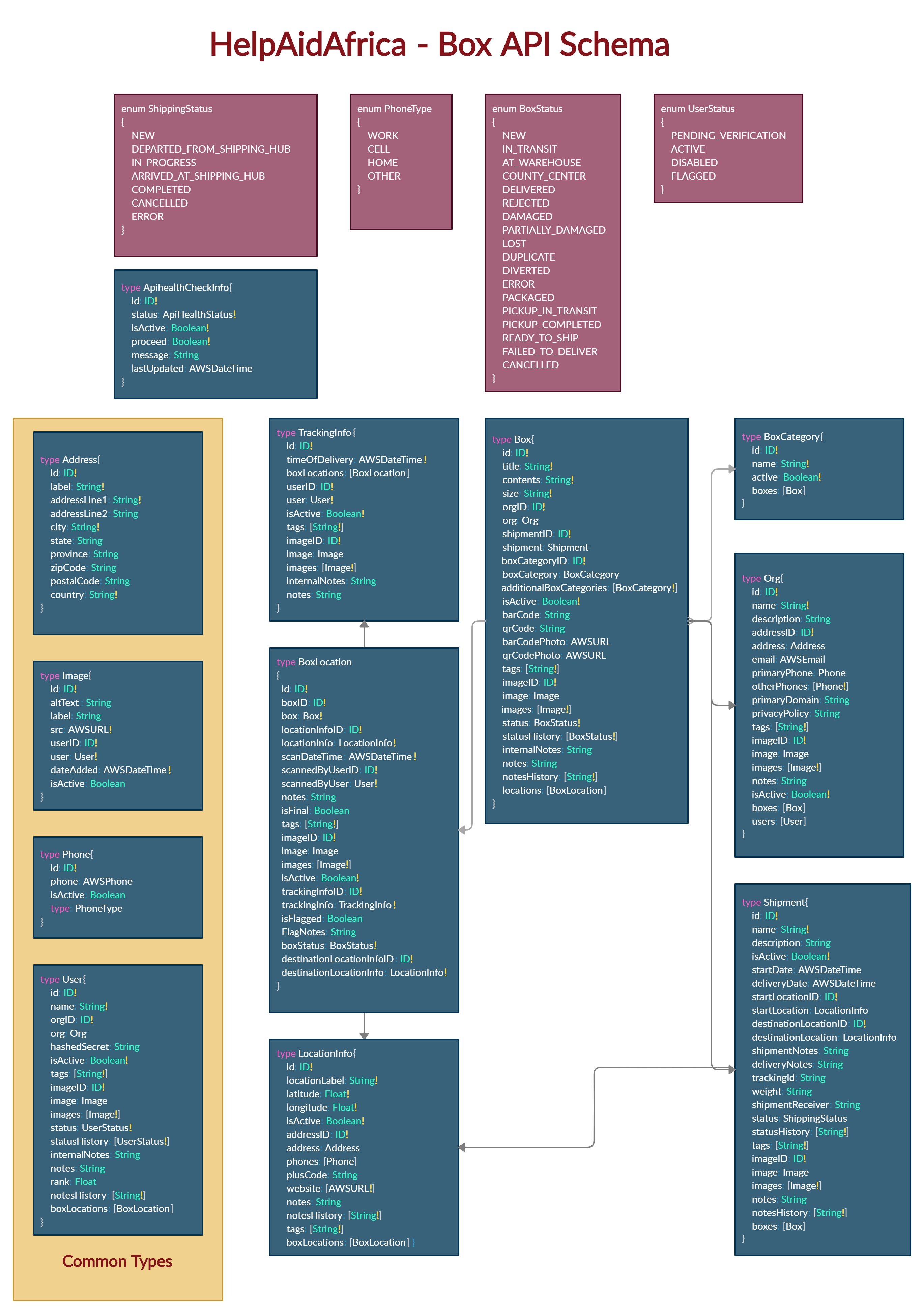 Api Sheda GitHub - helpaidafrica/helpaidafrica-api · GitHub