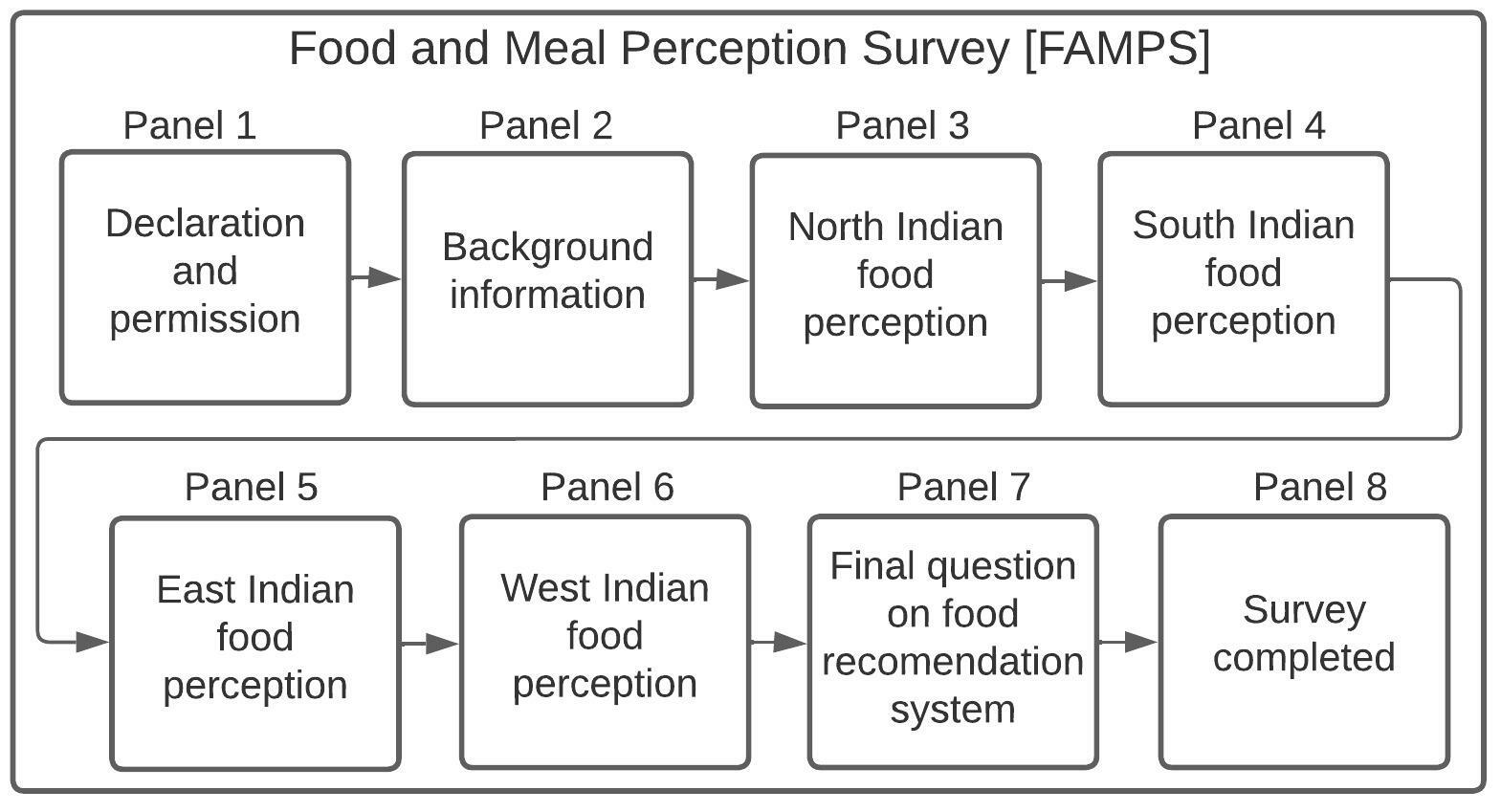 Learning About People’s Attitude Towards Food Available