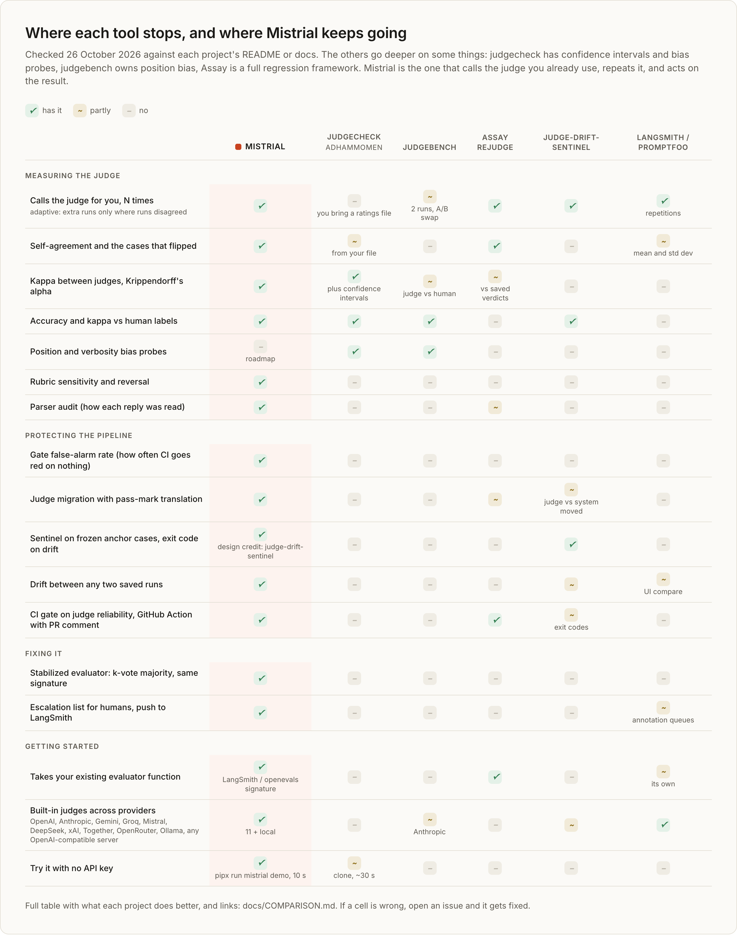 Feature comparison: Mistrial, judgecheck, judgebench, Assay rejudge, judge-drift-sentinel, LangSmith/promptfoo, across measuring the judge, protecting the pipeline, fixing it, and getting started.