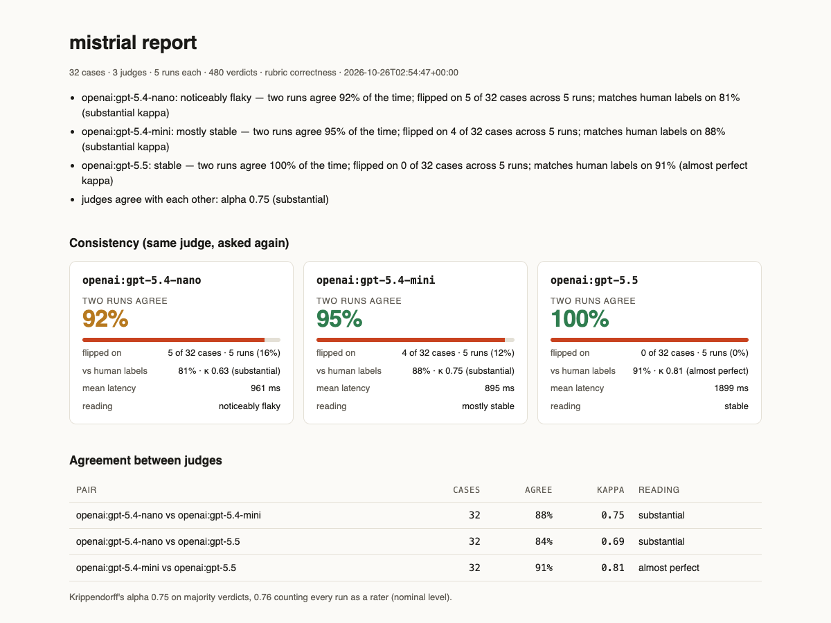 mistrial HTML report: three judges, their self-agreement, agreement with each other, and the flakiest cases