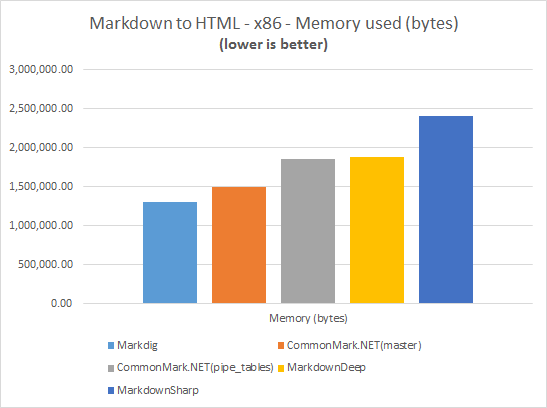 BenchMark Memory