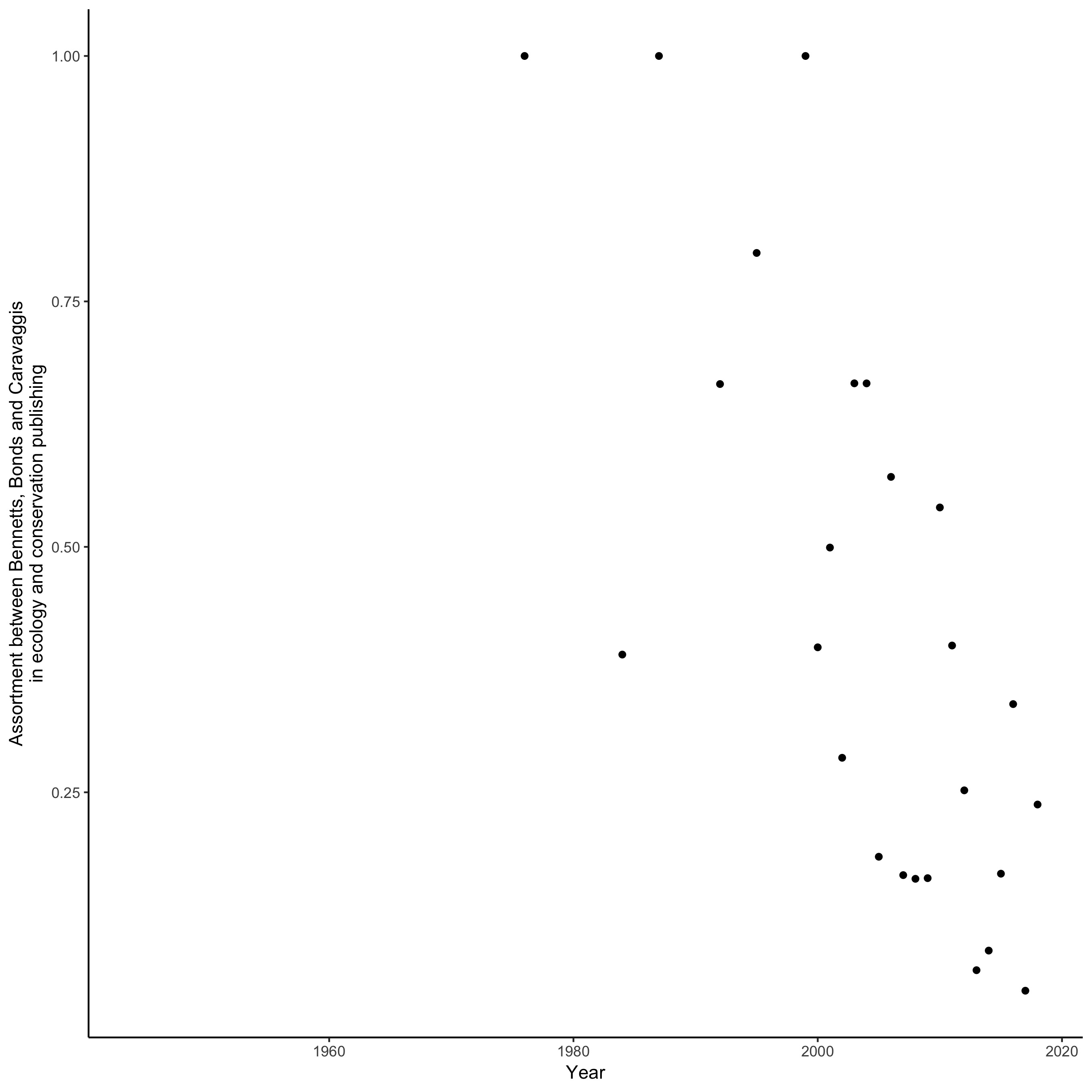 Example figure showing how our surnames assortment in publishing has decreased over time