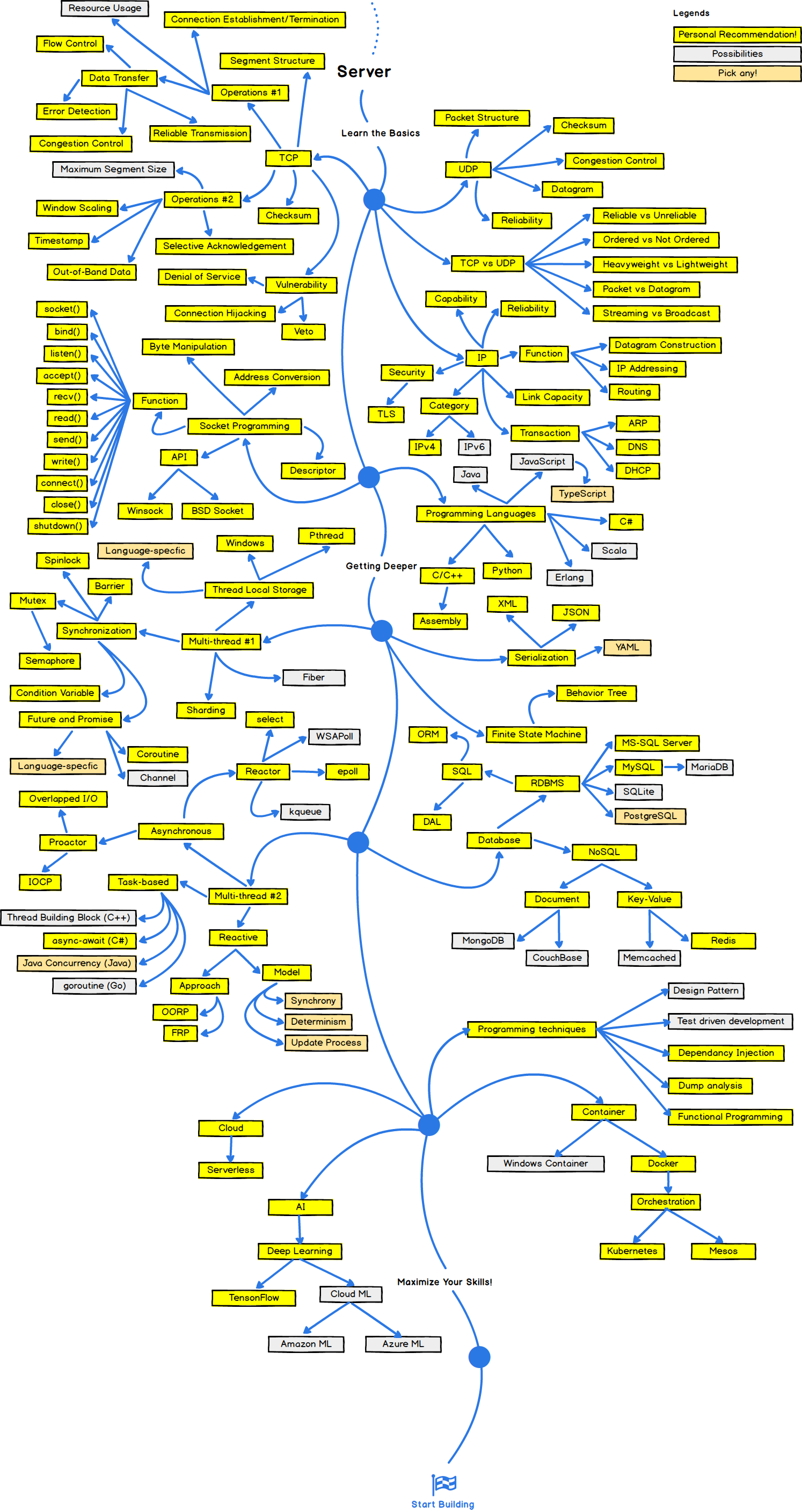 Server Roadmap