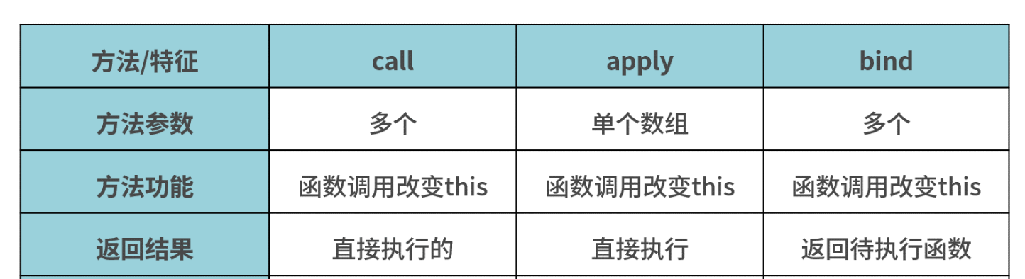 call apply bind的作用和区别